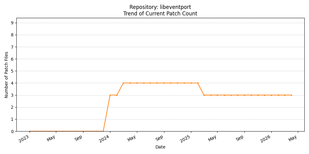 Count Trend for libeventport