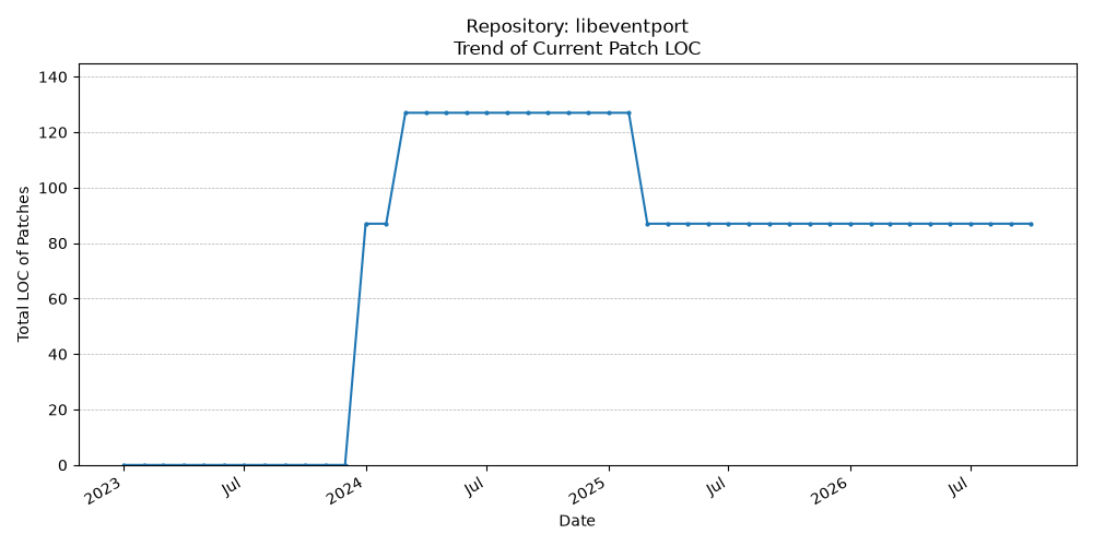 LOC Trend for libeventport