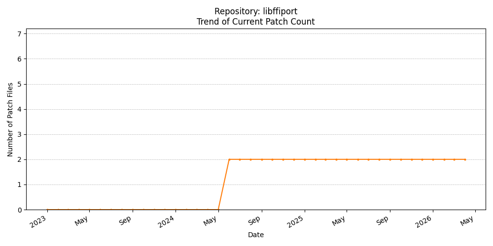 Count Trend for libffiport