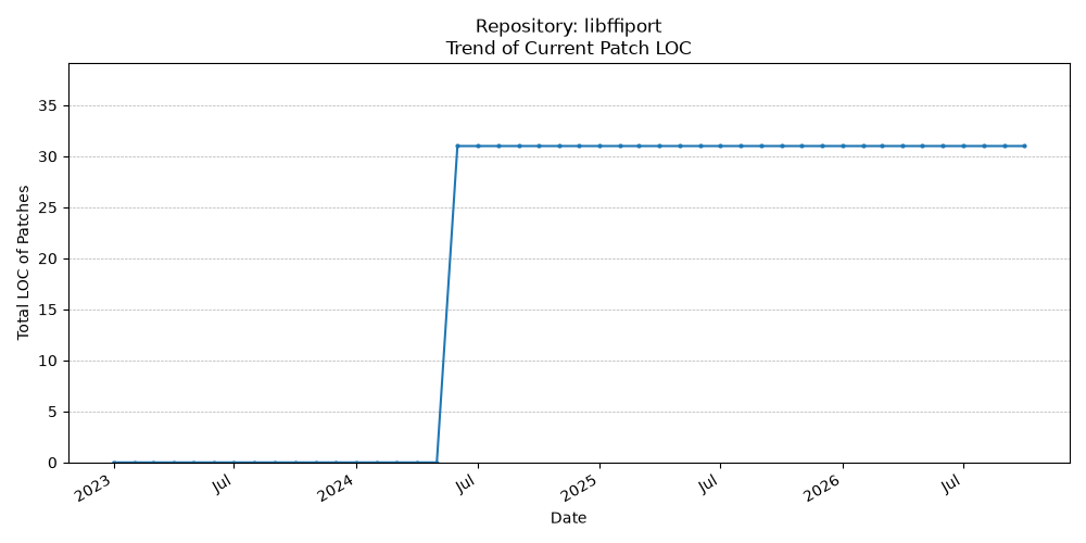 LOC Trend for libffiport