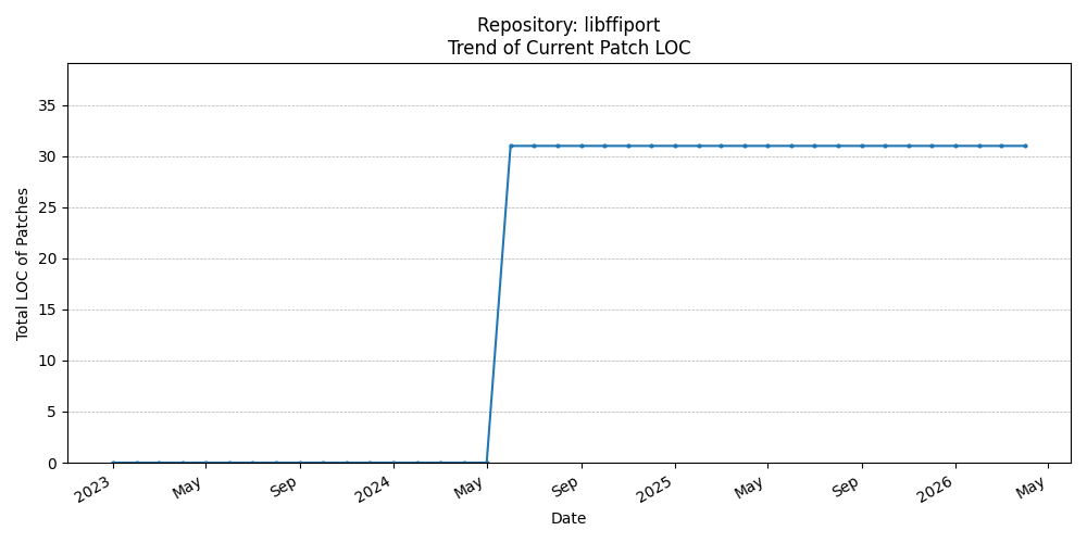 LOC Trend for libffiport