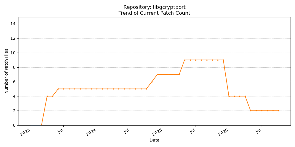 Count Trend for libgcryptport