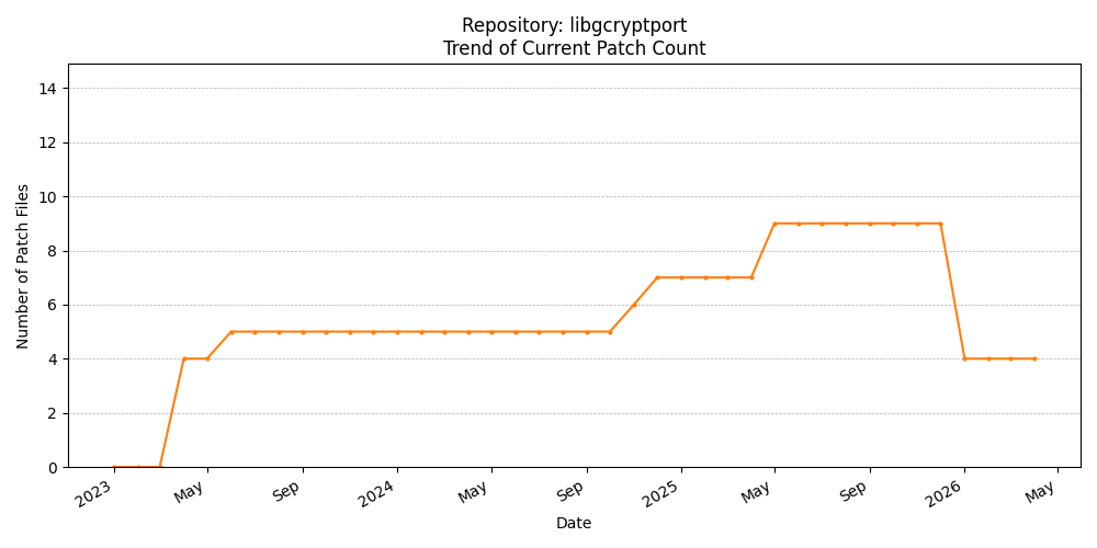 Count Trend for libgcryptport