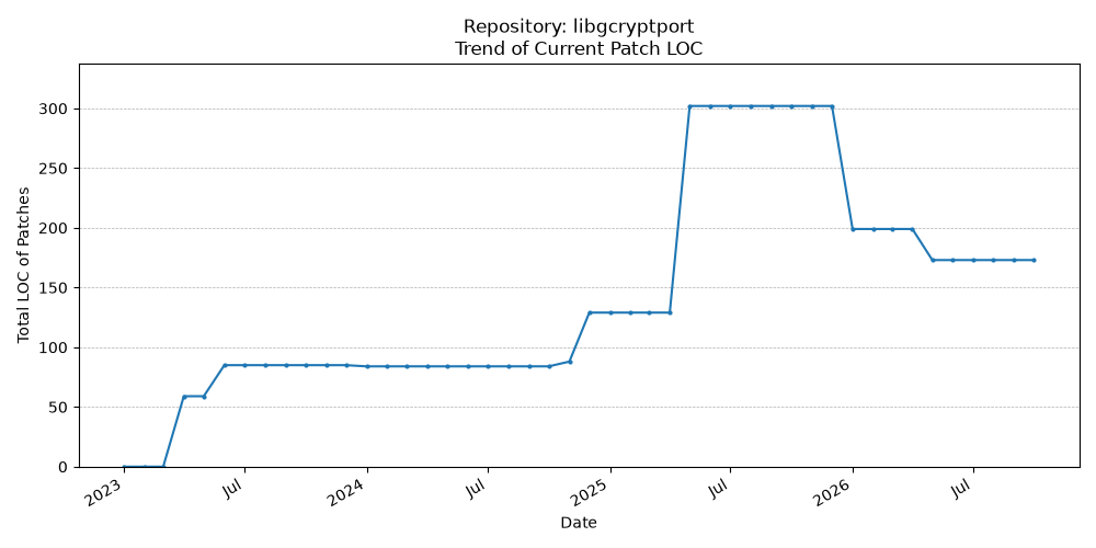 LOC Trend for libgcryptport