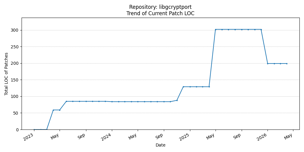 LOC Trend for libgcryptport