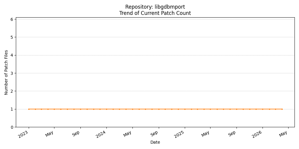 Count Trend for libgdbmport