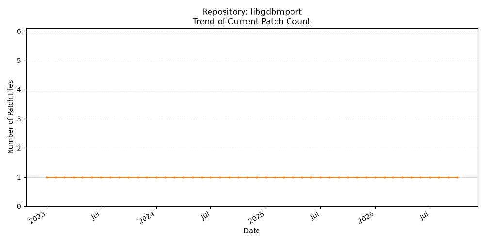 Count Trend for libgdbmport
