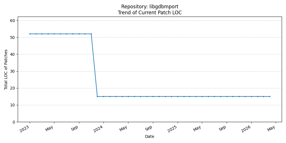 LOC Trend for libgdbmport