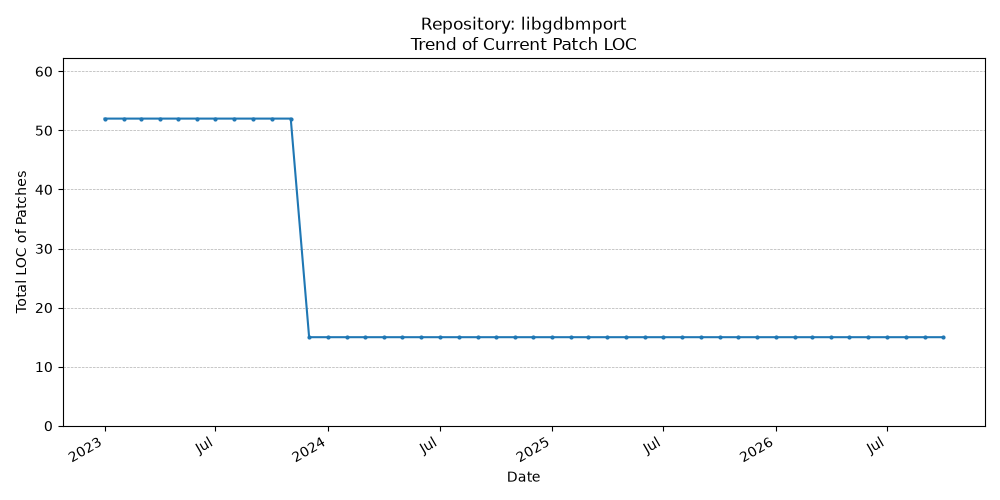 LOC Trend for libgdbmport