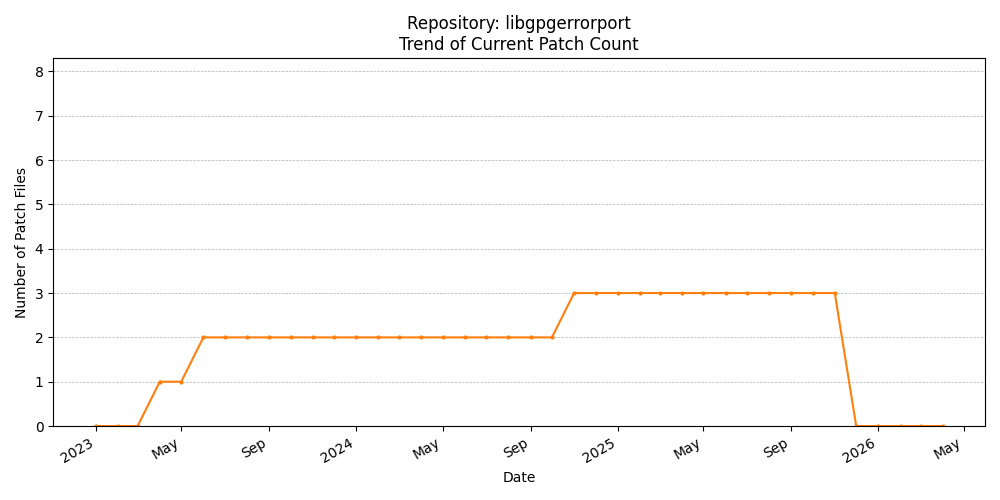 Count Trend for libgpgerrorport
