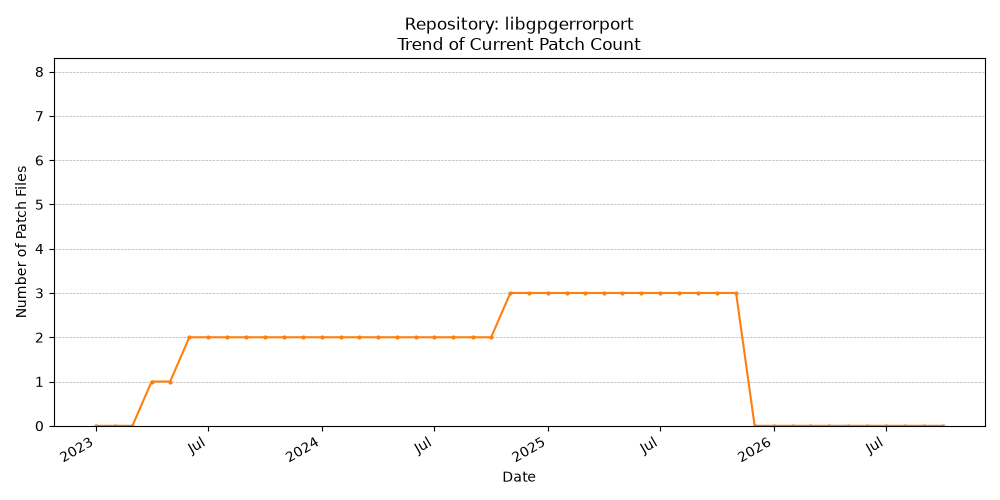 Count Trend for libgpgerrorport
