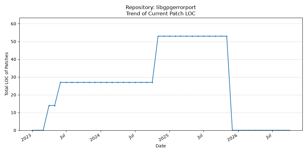 LOC Trend for libgpgerrorport