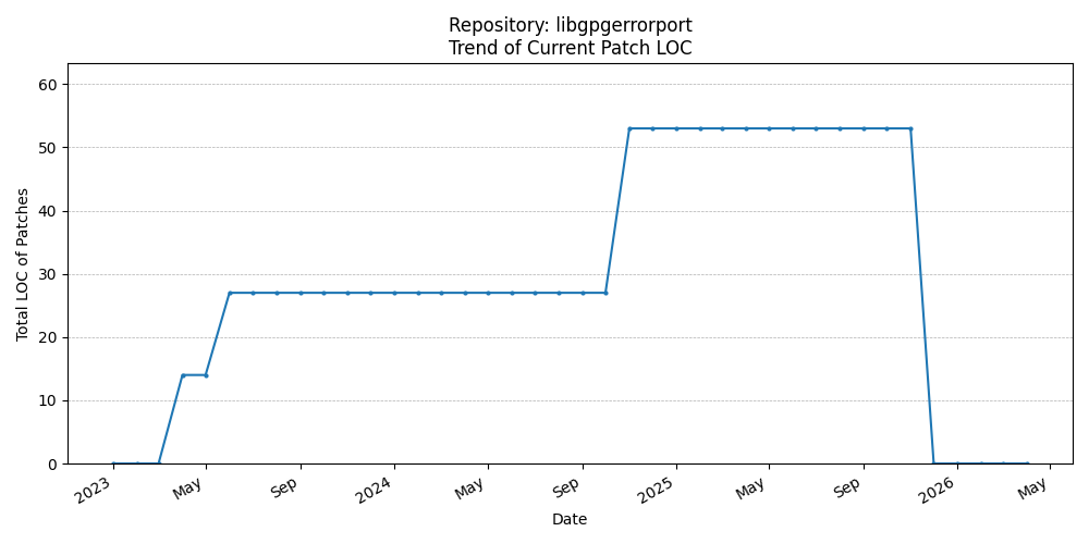 LOC Trend for libgpgerrorport
