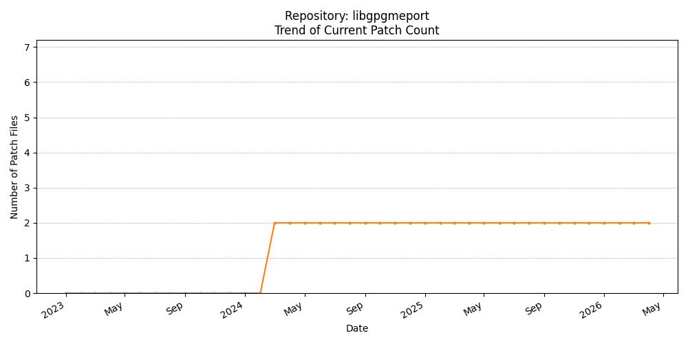 Count Trend for libgpgmeport