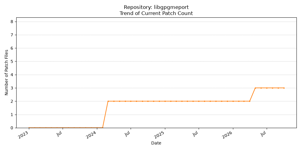 Count Trend for libgpgmeport