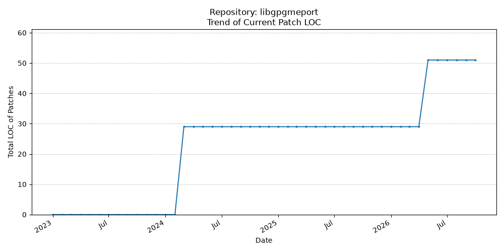 LOC Trend for libgpgmeport