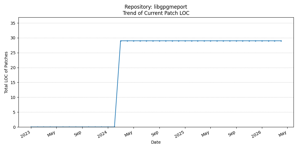 LOC Trend for libgpgmeport