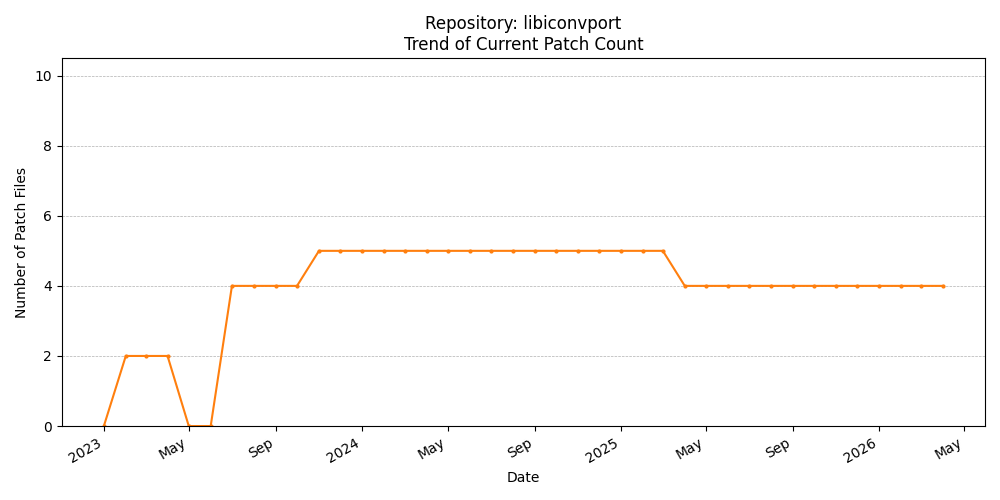 Count Trend for libiconvport