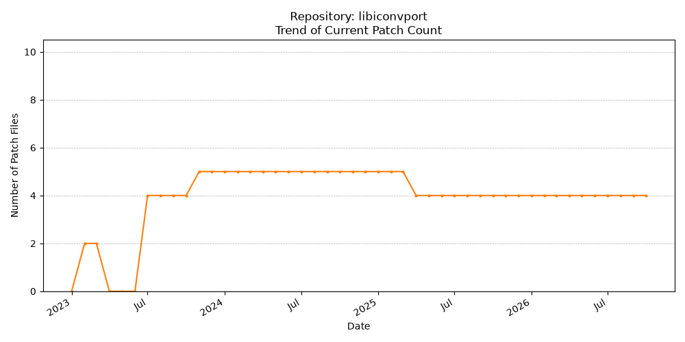 Count Trend for libiconvport