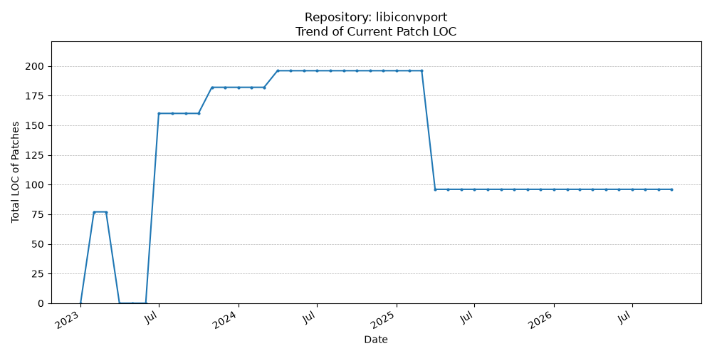 LOC Trend for libiconvport