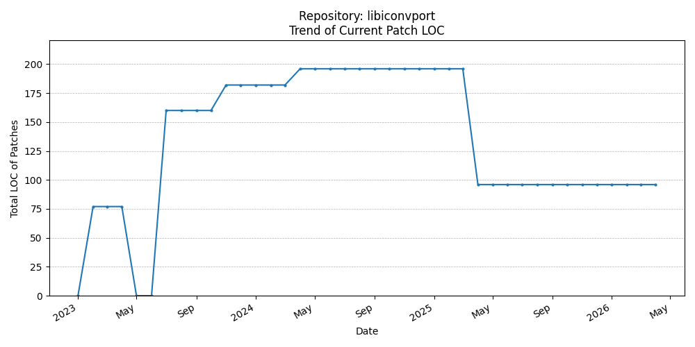 LOC Trend for libiconvport