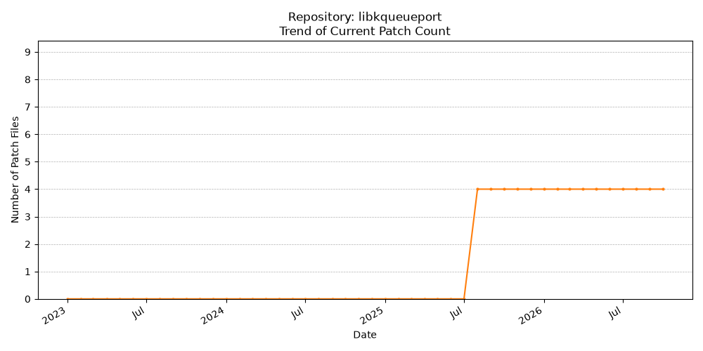 Count Trend for libkqueueport