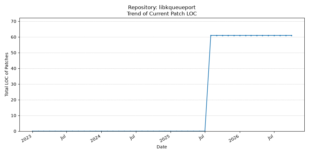 LOC Trend for libkqueueport