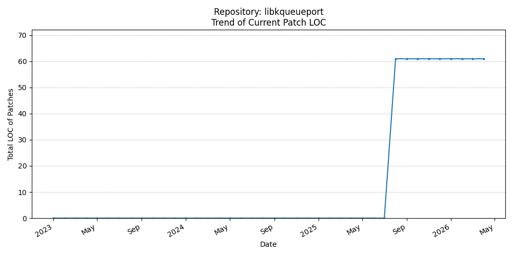 LOC Trend for libkqueueport