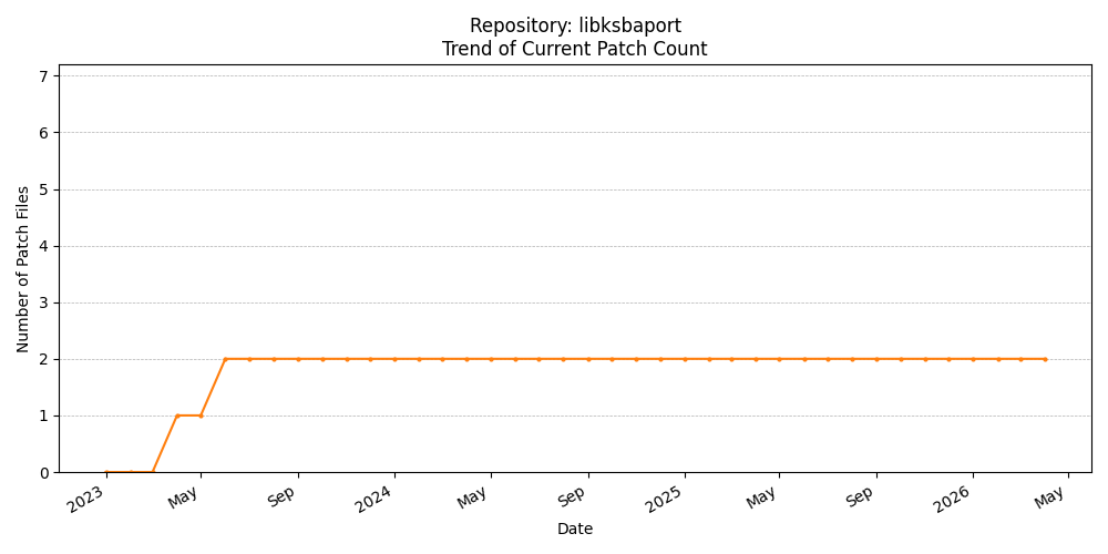Count Trend for libksbaport