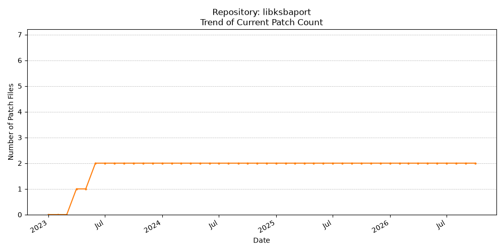 Count Trend for libksbaport