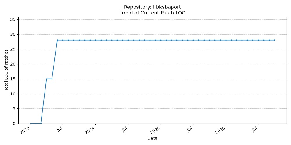 LOC Trend for libksbaport
