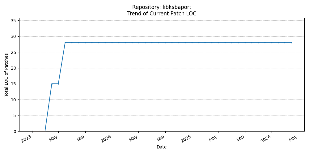 LOC Trend for libksbaport