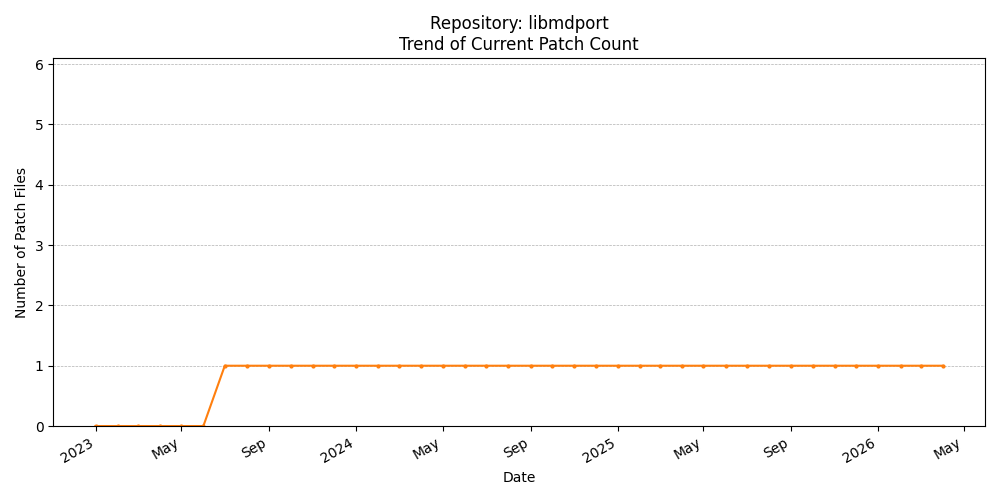 Count Trend for libmdport