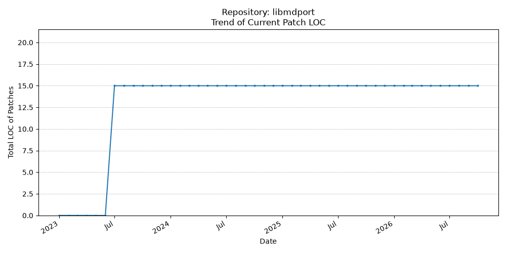 LOC Trend for libmdport