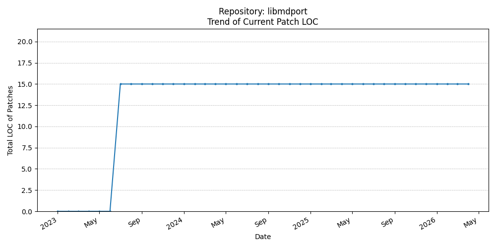 LOC Trend for libmdport
