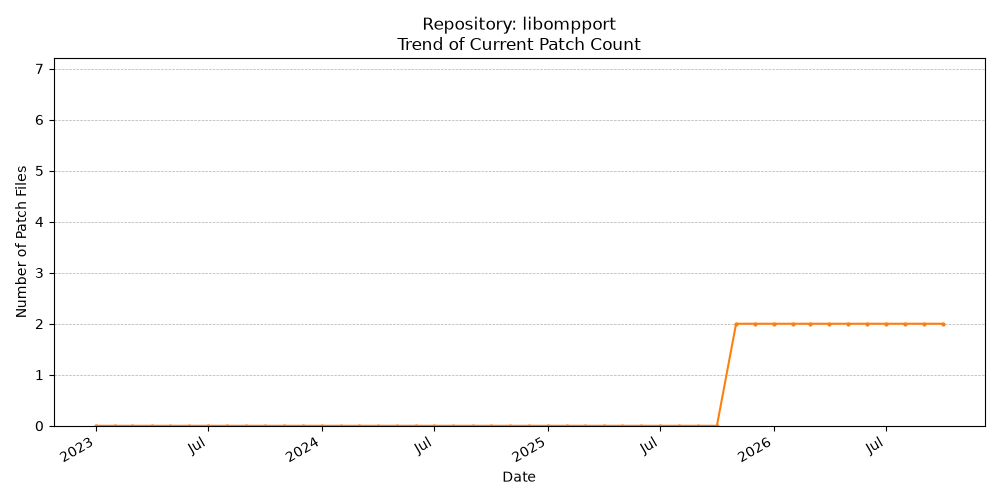 Count Trend for libompport