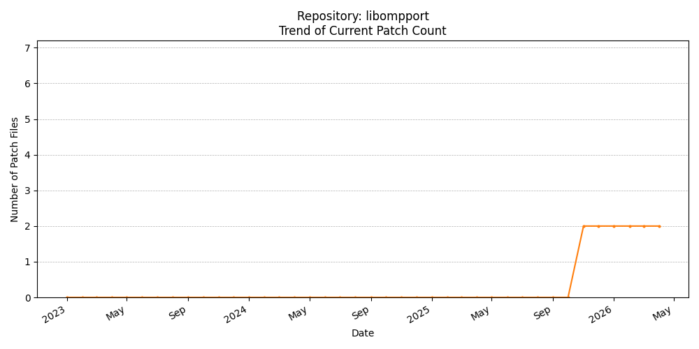 Count Trend for libompport