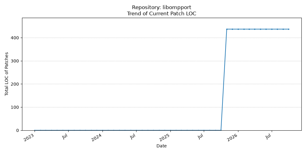 LOC Trend for libompport