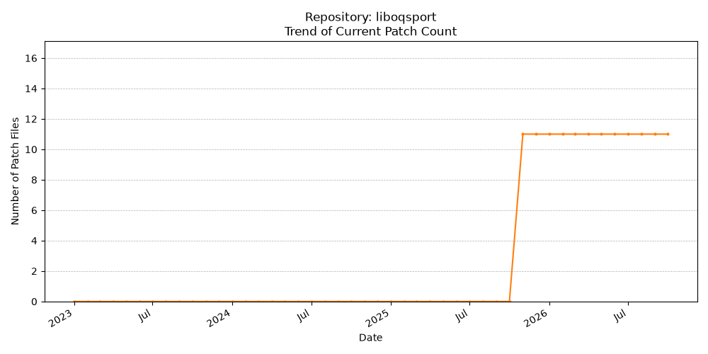 Count Trend for liboqsport