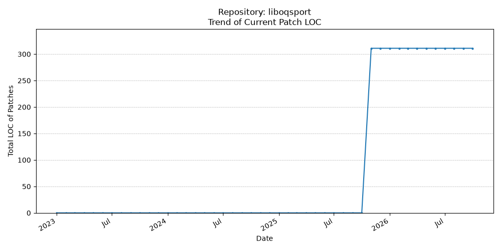 LOC Trend for liboqsport