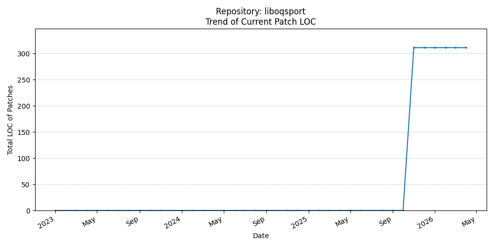 LOC Trend for liboqsport