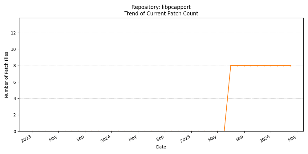 Count Trend for libpcapport