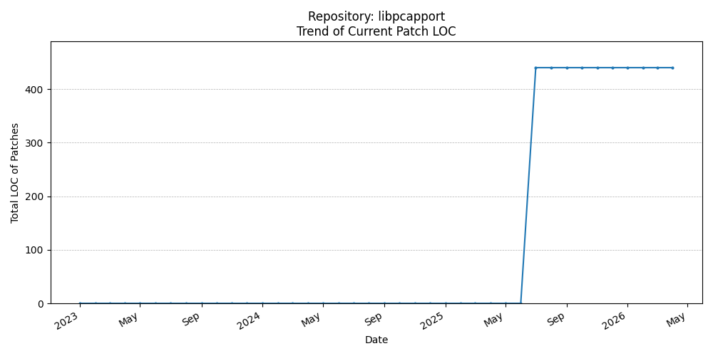 LOC Trend for libpcapport