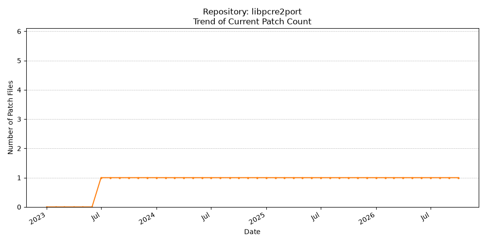 Count Trend for libpcre2port