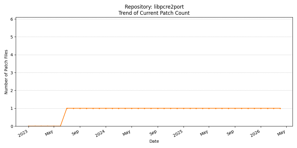 Count Trend for libpcre2port