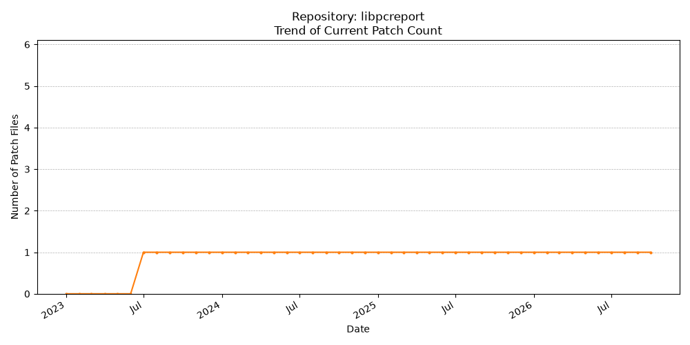 Count Trend for libpcreport