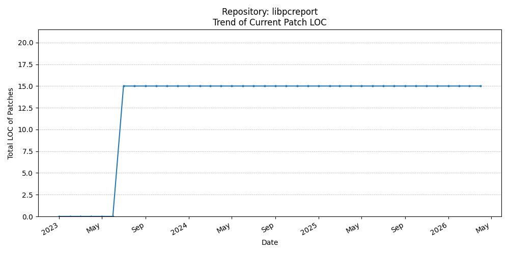 LOC Trend for libpcreport