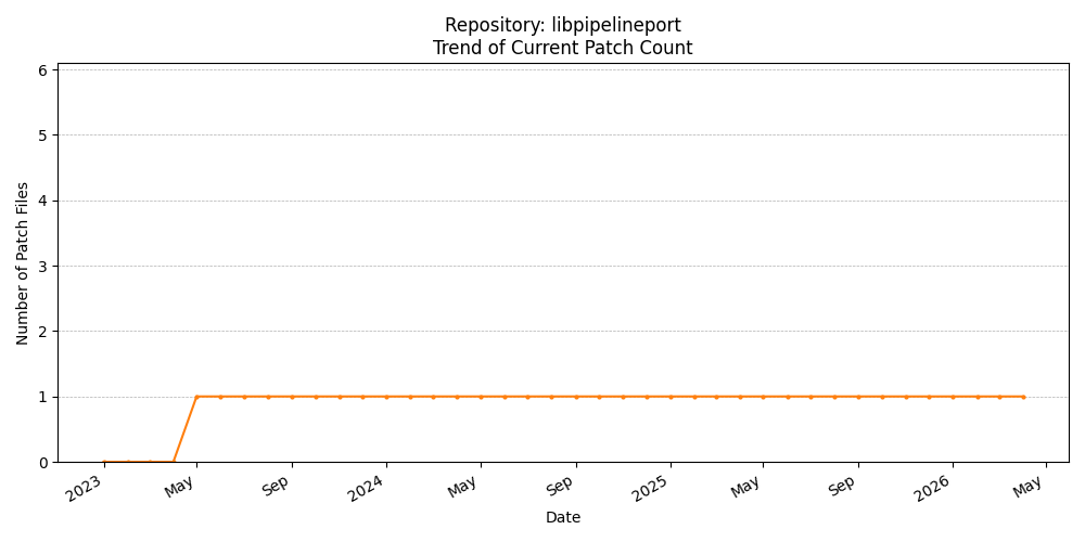 Count Trend for libpipelineport