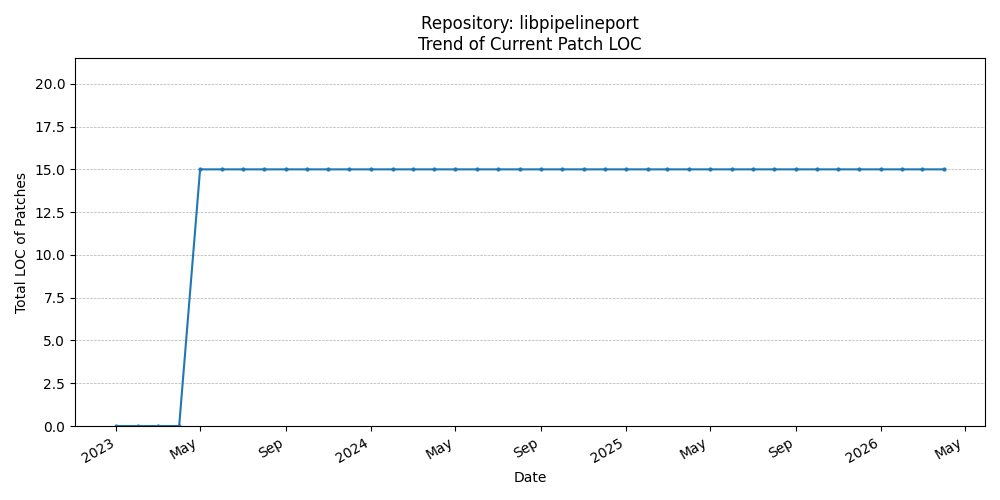 LOC Trend for libpipelineport