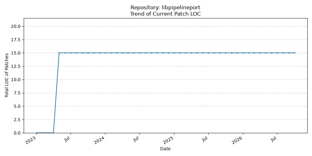LOC Trend for libpipelineport